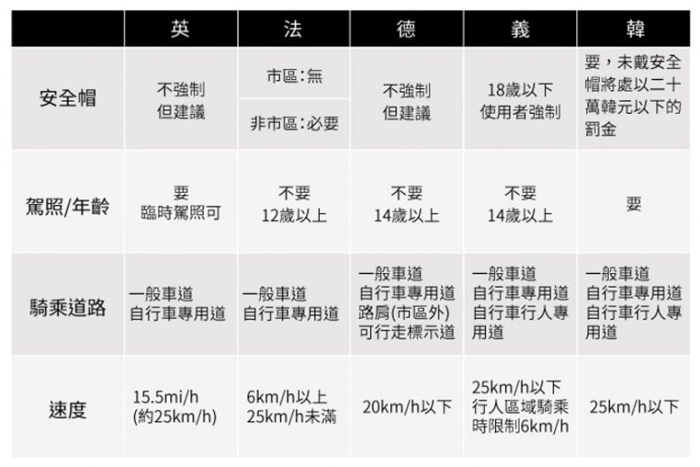 比較各國的電動滑板車法令