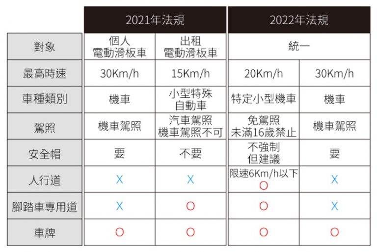 日本修訂電動滑板車法令